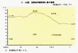 II-42図　仮釈放申請受理人員の推移(昭和51年～平成7年)