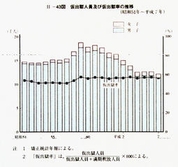 II-43図　仮出獄人員及び仮出獄率の推移(昭和51年～平成7年)