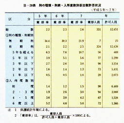 II-28表　刑の種類・刑期・入所度数別仮出獄許否状況(平成5年～7年)