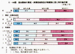 II-44図　仮出獄者の累犯・非累犯者別及び刑期別に見た刑の執行率(平成7年)