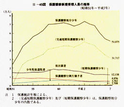 II-45図　保護観察新規受理人員の推移(昭和51年～平成7年)