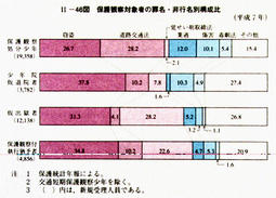 II-46図　保護観察対象者の罪名・非行名別構成比(平成7年)