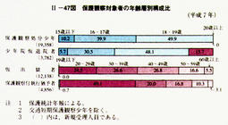 II-47図　保護観察対象者の年齢層別構成比(平成7年)