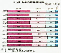 II-48図　仮出獄者の保護観察期間別構成比(昭和61年～平成7年)