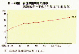 II-49図　女性保護司比の推移(昭和32年～平成7年各12月31日現在)