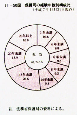 II-50図　保護司の経験年数別構成比(平成7年12月31日現在)