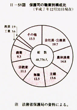 II-51図　保護司の職業別構成比(平成7年12月31日現在)