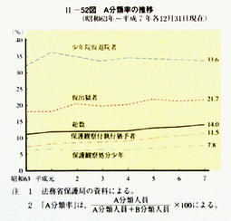 II-52図　A分類率の推移(昭和63年～平成7年各12月31日現在)