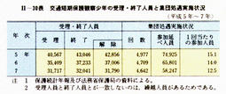 II-30表　交通短期保護観察少年の受理・終了人員と集団処遇実施状況(平成5年～7年)