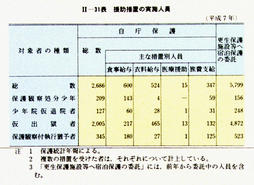 II-31表　援助措置の実施人員(平成7年)