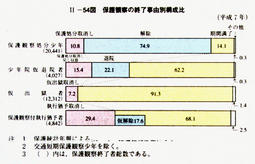 II-54図　保護観察の終了事由別構成比(平成7年)