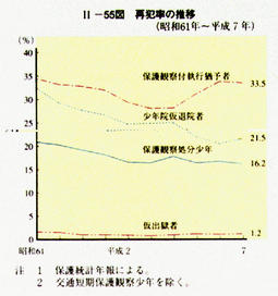 II-55図　再犯率の推移(昭和61年～平成7年)