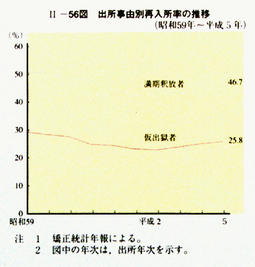 II-56図　出所事由別再入所率の推移(昭和59年～平成5年)