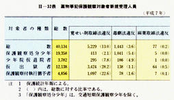 II-32表　薬物事犯保護観察対象者新規受理人員(平成7年)