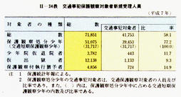 II-34表　交通事犯保護観察対象者新規受理人員(平成7年)