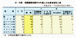 II-35表　保護観察係属中の外国人の出身地域別人員(平成6年・　7年各12月31日現在)