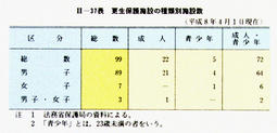 II-37表　更生保護施設の種類別施設数(平成8年4月1日現在)