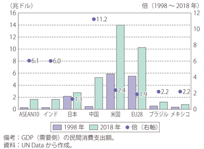 第Ⅱ-3-4-4図　主要国・地域の家計消費支出額（20年の変化）