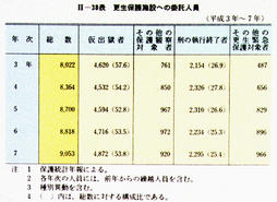 II-38表　更生保護施設への委託人員(平成3年～7年)