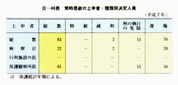 II-40表　常時恩赦の上申者・種類別決定人員(平成7年)