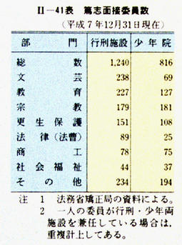 II-41表　篤志面接委員数(平成7年12月31日現在)