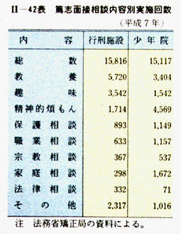 II-42表　篤志面接相談内容別実施回数(平成7年)