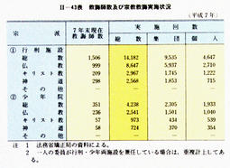 II-43表　教誨師数及び宗教教誨実施状況(平成7年)