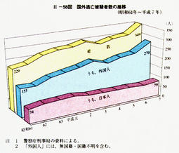 II-58図　国外逃亡被疑者数の推移(昭和61年～平成7年)