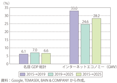 第Ⅱ-3-4-7図　ASEAN6か国のGDPとインターネット経済（GMV）の年平均成長率の推移（予測）