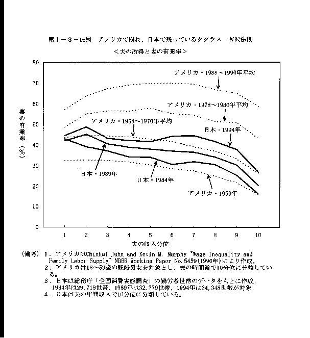 第Ⅰ-3-16図　アメリカで崩れ、日本で残っているダグラス−有沢の法則