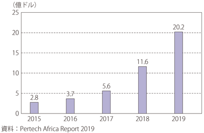 第Ⅱ-3-4-23図　2015年から2019年までのアフリカのスタートアップ資金調達額推移