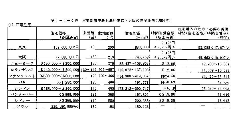 第Ⅰ-4-4表　主要都市中最も高い東京・大阪の住宅価格
