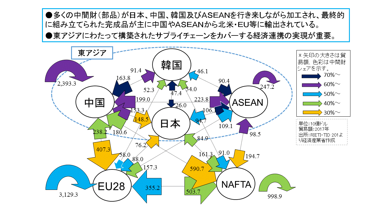 第Ⅲ-1-4-4図　東アジア地域におけるサプライチェーンの実態