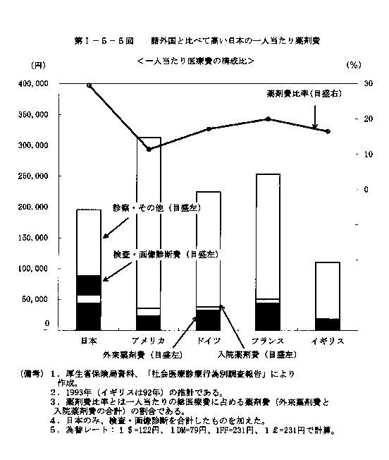 第Ⅰ-5-5図　諸外国と比べて高い日本の一人当たり薬剤費