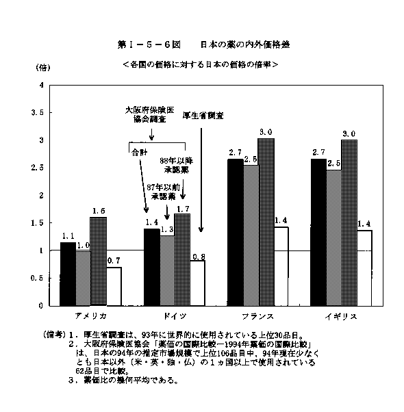 第Ⅰ-5-6図　日本の薬の内外価格差