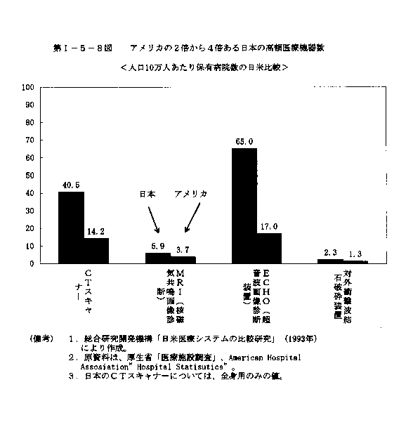 第Ⅰ-5-8図　アメリカの2倍から4倍ある日本の高額医療機器数