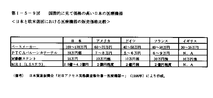 第Ⅰ-5-9図　国際的に見て価格の高い日本の医療機器