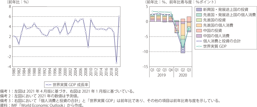 第Ⅰ-1-1-1図　世界実質GDP成長率と消費及び投資の寄与度