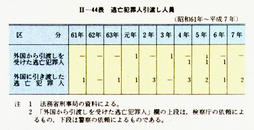 II-44表　逃亡犯罪人引渡し人員(昭和61年～平成7年)