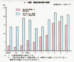 II-59図　捜査共助件数の推移　(昭和61年～平成7年)