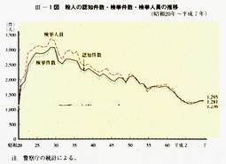 III-1図　殺人の認知件数・検挙件数・検挙人員の推移(昭和20年～平成7年)