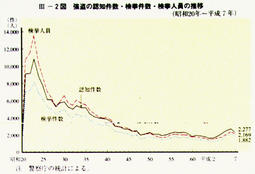 III-2図　強盗の認知件数・検挙件数・検挙人員の推移(昭和20年～平成7年)