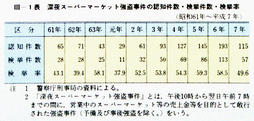 III-1表　深夜スーパーマーケット強盗事件の認知件数・検挙件数・検挙率(昭和61年～平成7年)