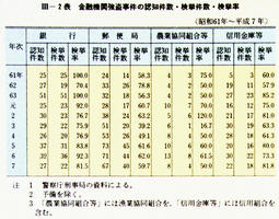 III-2表　金融機関強盗事件の認知件数・検挙件数・検挙率(昭和61年～平成7年)