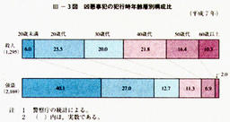 III-3図　凶悪事犯の犯行時年齢層別構成比(平成7年)