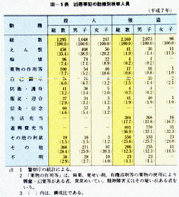 III-5表　凶悪事犯の動機別検挙人員(平成7年)