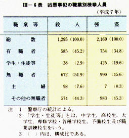 III-6表　凶悪事犯の職業別検挙人員(平成7年)