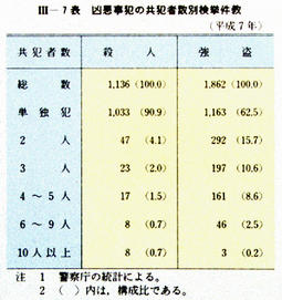 III-7表　凶悪事犯の共犯者数別検挙件教(平成7年)