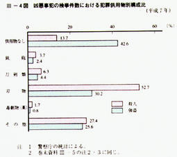 III-4図　凶悪事犯の検挙件数における犯罪供用物別構成比(平成7年)