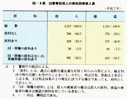 III-8表　凶悪事犯成人の前科別検挙人員(平成7年)